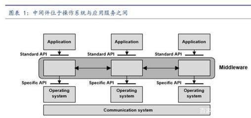 撬动国际巨头奶酪 中国计算机系统集成服务商在中间件市场的破局之道