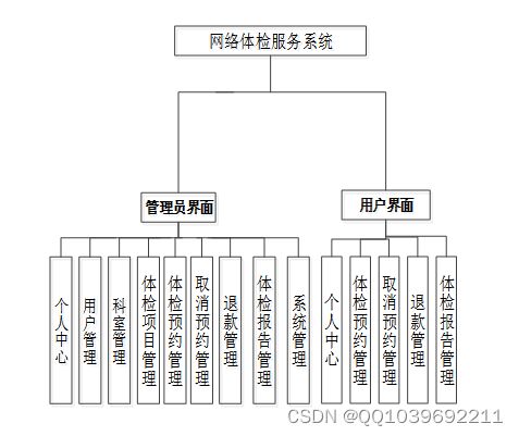 基于SpringBoot与Vue的网络体检服务系统设计与实现