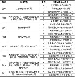 国家电网2014年变电项目第三批中标名单 计算机和通信设备集成服务与新建通信网设备计算机系统集成服务